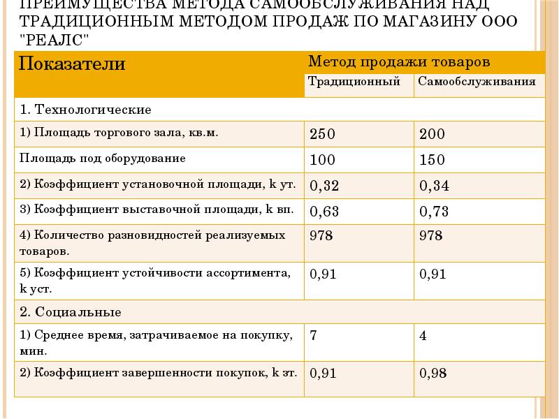 Коэффициент торгового зала