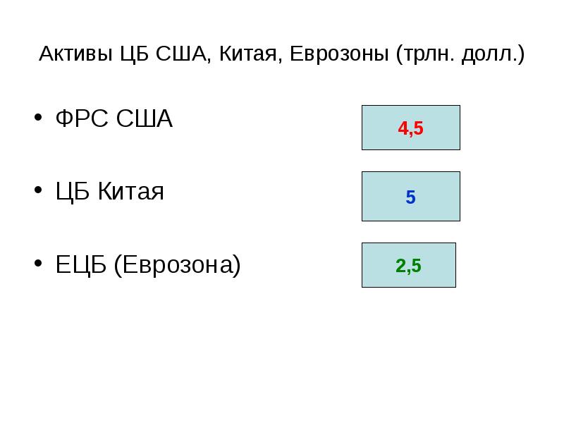 Активы ЦБ США, Китая, Еврозоны (трлн. долл.) ФРС США ЦБ Китая