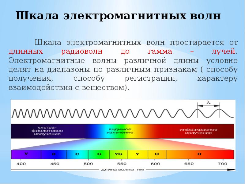 Используя рисунки на форзацах укажите диапазоны всех видов излучений