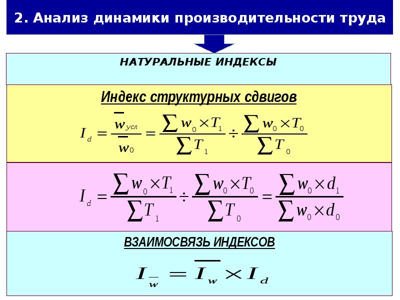 Индекс динамики