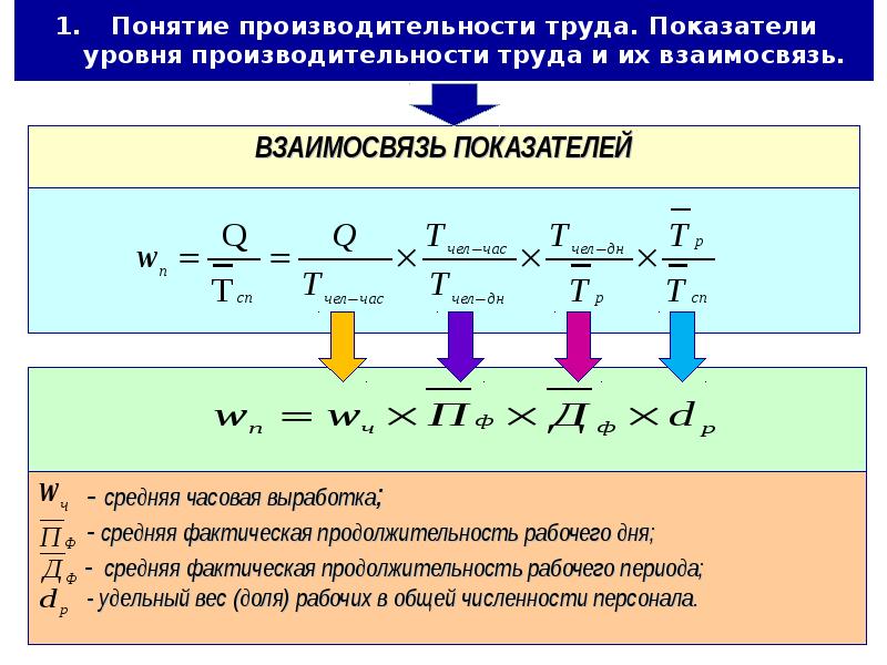 Понятие производительности труда