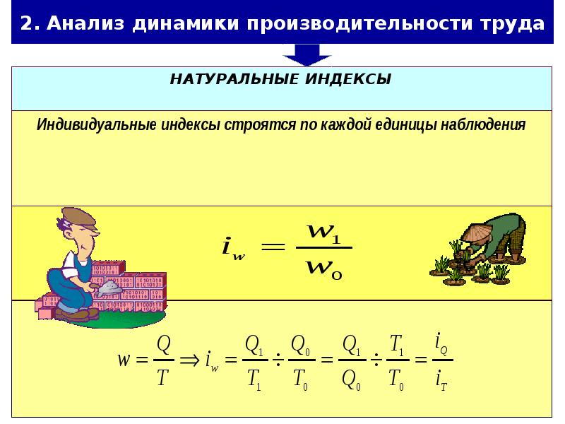 Индекс труда. Динамика производительности труда формула. Индексы анализа динамики производительности труда. Изучение динамики производительности труда. Индивидуальный индекс производительности труда.