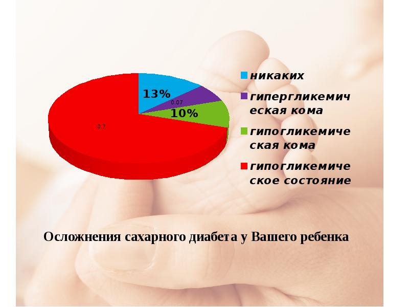 Диаграммы по сахарному диабету 2 типа