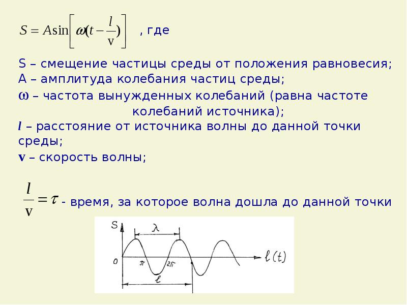 График колебания волн