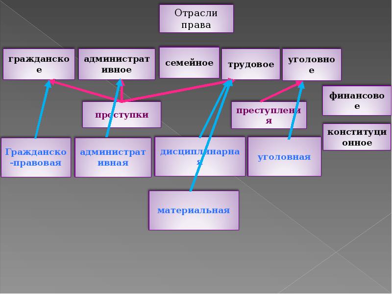 Гражданское и семейное право. Отрасли права семейное гражданское. Отрасли права семейное Трудовое. Гражданское, Трудовое, семейное право – это отрасли. Семейное право это отрасль права.