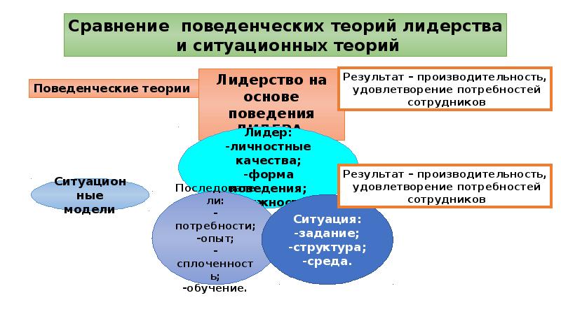 Ситуационная теория лидерства презентация