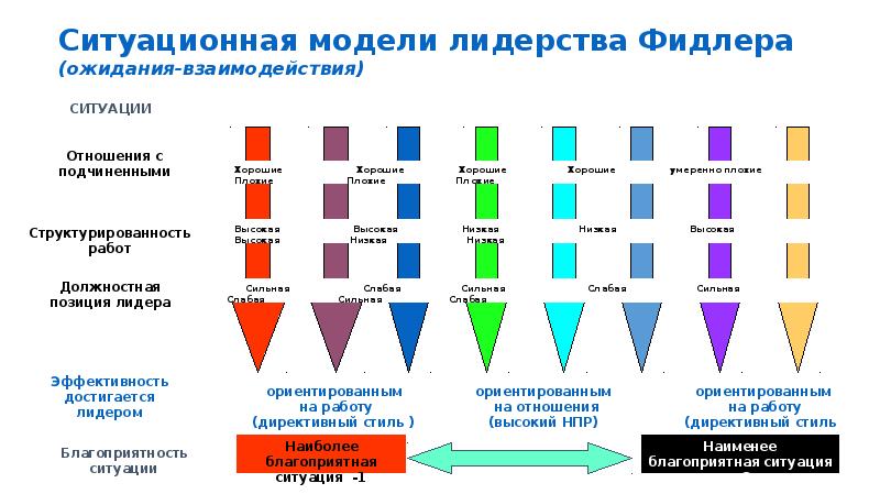 Ситуационная теория лидерства презентация