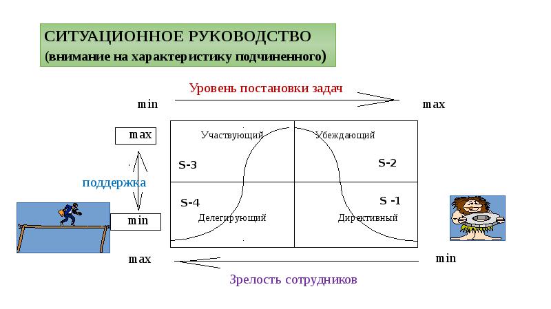 Ситуационное лидерство презентация