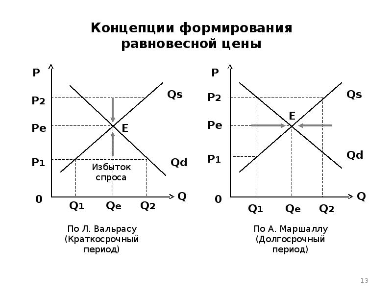 Линия спроса и предложения