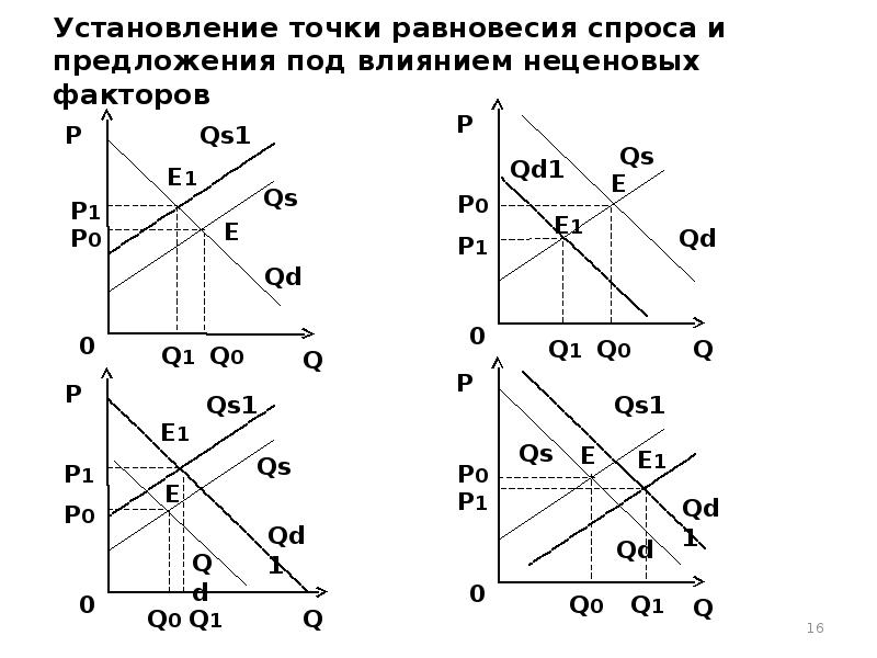 Равновесие спроса и предложения. Точка равновесия спроса и предложения. Точка баланса спроса и предложения. 12. Модель равновесия спроса и предложения.. Найти точку равновесия спроса и предложения.