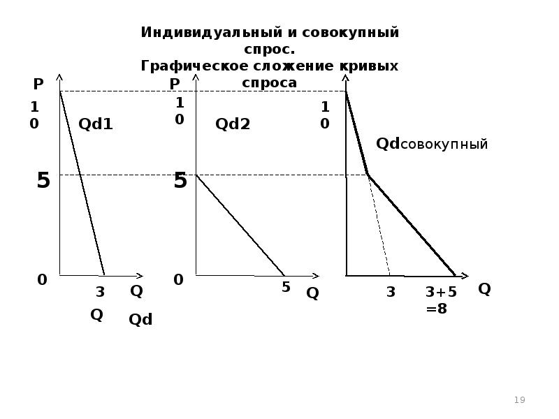 Индивидуальный спрос. Индивидуальный рыночный и совокупный спрос. График рыночного спроса. Индивидуальный спрос график. Суммарный рыночный спрос.