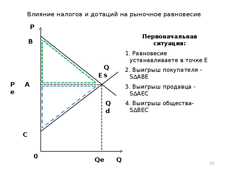 Функция спроса налог. Влияние дотаций на рыночное равновесие. Влияние налогов и дотаций на рыночное равновесие. Воздействие государства на рыночное равновесие. Влияние налогов на спрос и предложение.