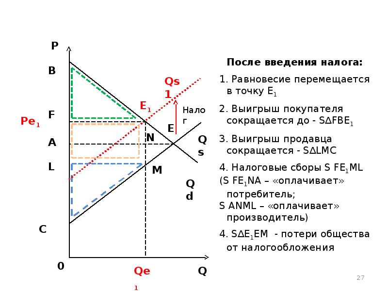 График налогов. После введения налога. Введение налога на производителя. Введение налога график. Потери общества от введения налога.