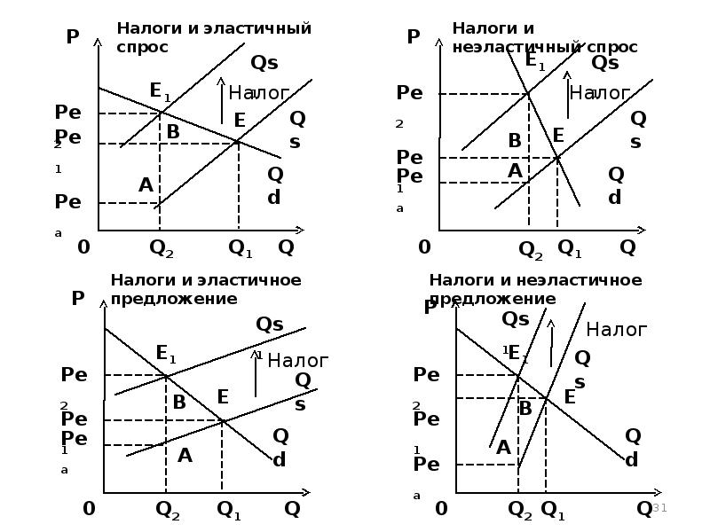 Теория спроса и предложения презентация