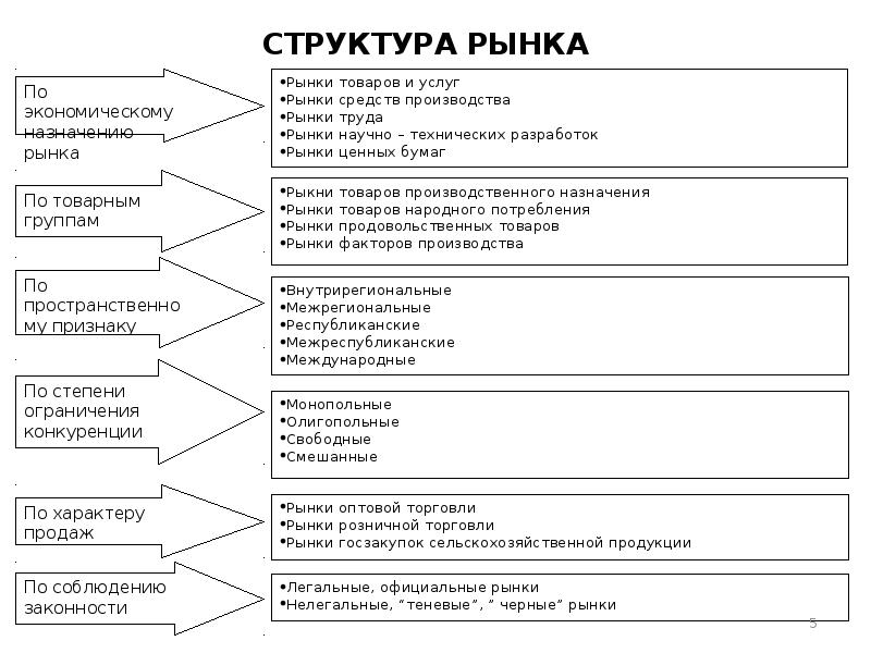 2 структура рынка. Структура рынка по экономическому назначению. Структура рынка схема. Структура рынка товаров и услуг. Рынок структура рынка.