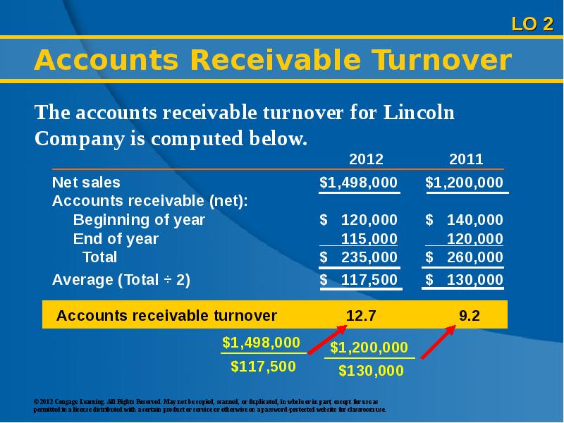 Accounts receivable. Accounts Receivable turnover. Accounts Receivable turnover ratio. Receivables turnover ratio. Ar turnover.