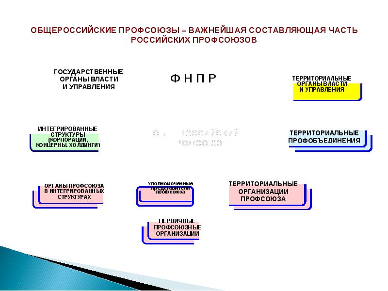 Год профсоюзного движения. Основные цели международного профсоюзного движения. Профсоюзное движение в России. Основные проблемы профсоюзного движения. Особенности профсоюзного движения.