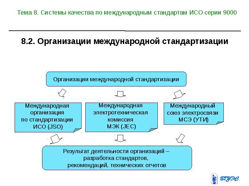 Кто занимается разработкой проектов международных стандартов исо