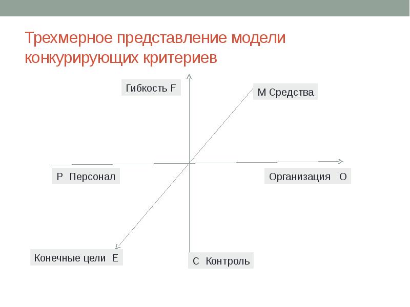 Критерии модели. Модели организационной эффективности. Временная модель организационной эффективности. Модель организационной эффективности inpo. Рис 3. модель конкурирующих ценностей.