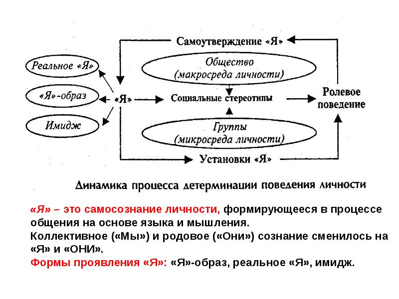 Контрольная работа по теме Детерминация поведения личности в деловом общении