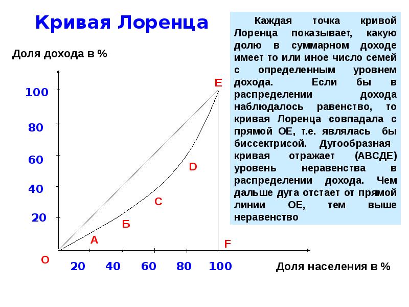 Кривая лоренца. Кривая Лоренца определяет. График неравенства доходов (кривая Лоренца). Кривая Лоренца линия абсолютного равенства. Кривая Лоренца это в экономике.