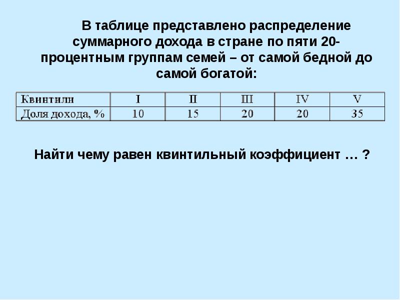 На рисунке представлено распределение суммарного дохода в стране по четырем 25 процентным группам