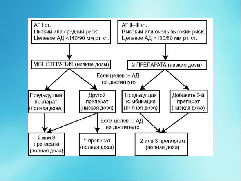 Схемы терапии аг