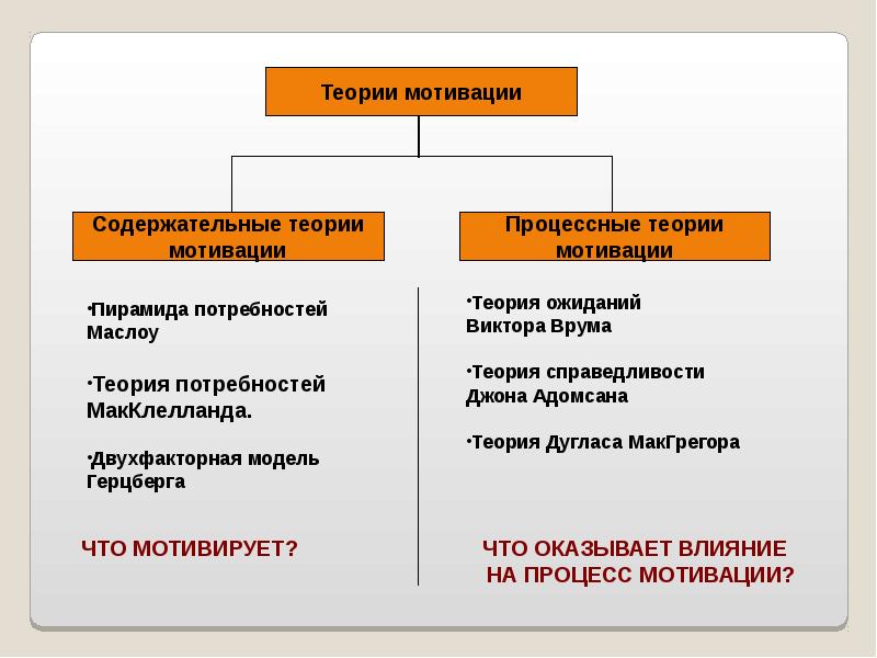 Доклад: Теория Дугласа Мак-Грегора