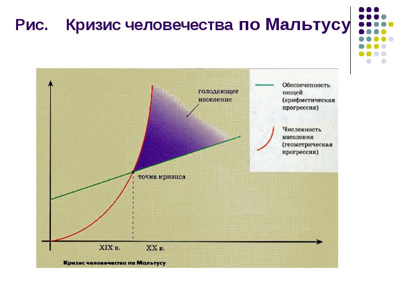 Крылья мальтуса. Модель экспоненциального роста Мальтуса. Теория народонаселения Мальтуса график. График Томаса Мальтуса. Теория Мальтуса о перенаселении.