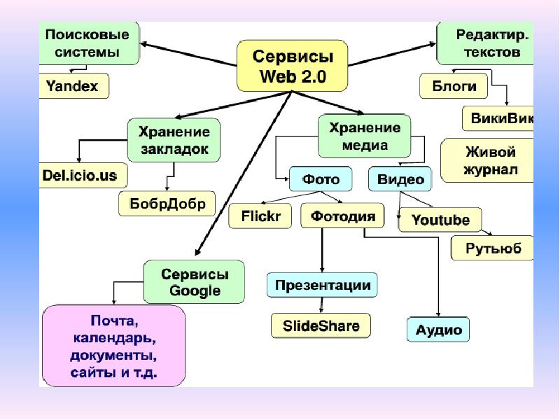 Примеры сервисов. Сервисы относящиеся к сервисам веб 2.0. Web-2 сервисы. Классификация сервисов веб 2.0. Сетевые социальные сервисы веб 2.0.