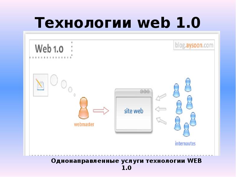 Web технологии. Технология web 3.0. Веб сайт презентация.