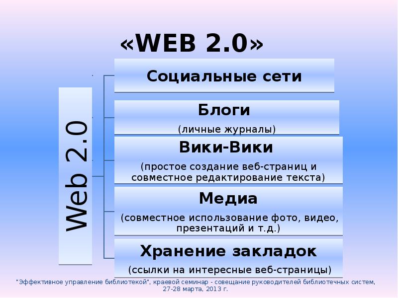 Web 1 web 2. Сервисы веб 2.0. Технология web 2.0. Сервисы относящиеся к сервисам веб 2.0. Сервисы web 2.0 в образовании.