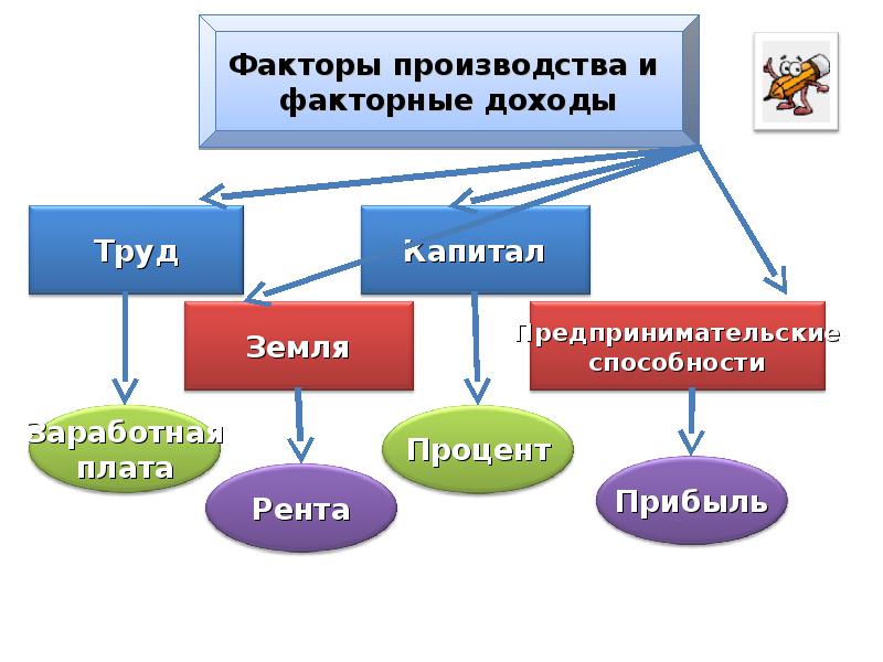 Продукт фирмы презентация 10 класс экономика