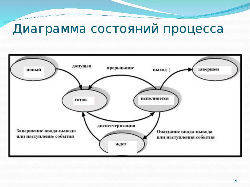 Операционные системы диаграмма