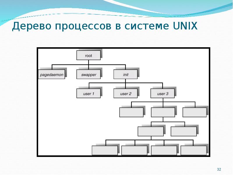 Типы процессов windows. Дерево процессов. Дерево процессов для систем Unix. Элементы дерева процессов. Дерево процессов Windows.