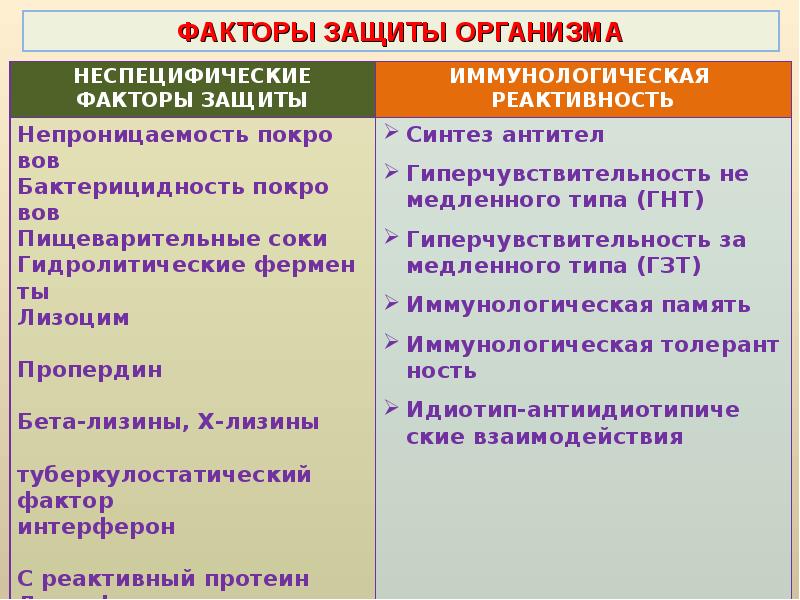 Приобретенный фактор. Факторы защиты организма. Неспецифические и специфические факторы защиты организма. Факторы защиты организма таблица. Факторы неспецифической защиты организма таблица.