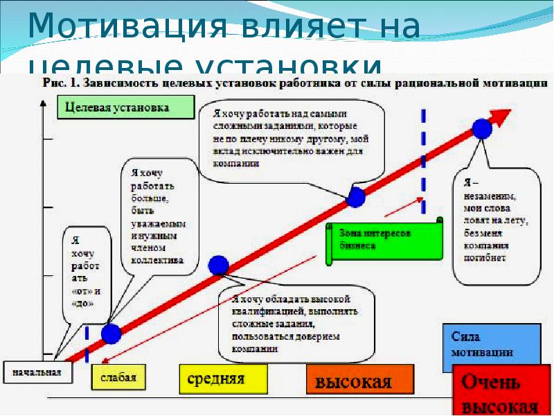 Как мотивация влияет на человека откуда возникает мотивация проект