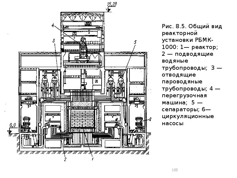 Рис. 8.5. Общий вид реакторной установки РБМК-1000: 1— реактор; 2 — Рис. 8.5. Общий вид реакторной установки РБМК-1000: 1— реактор; 2 —
