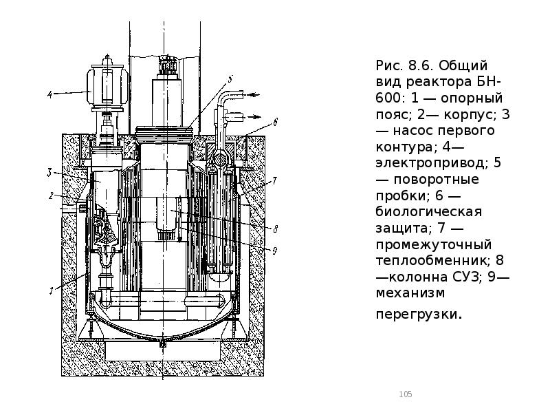 Рис. 8.6. Общий вид реактора БН-600: 1 — опорный Рис. 8.6. Общий вид реактора БН-600: 1 — опорный