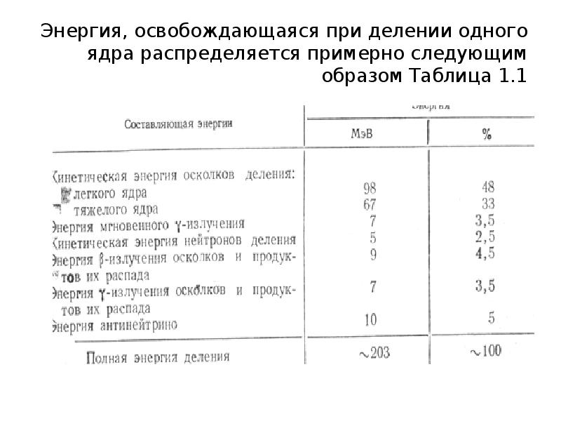 : Энергия, освобождающаяся при делении одного ядра распределяется примерно : Энергия, освобождающаяся при делении одного ядра распределяется примерно