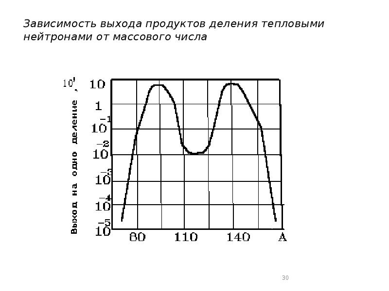 Зависимость выхода продуктов деления тепловыми нейтронами от массового числа Зависимость выхода продуктов деления тепловыми нейтронами от массового числа