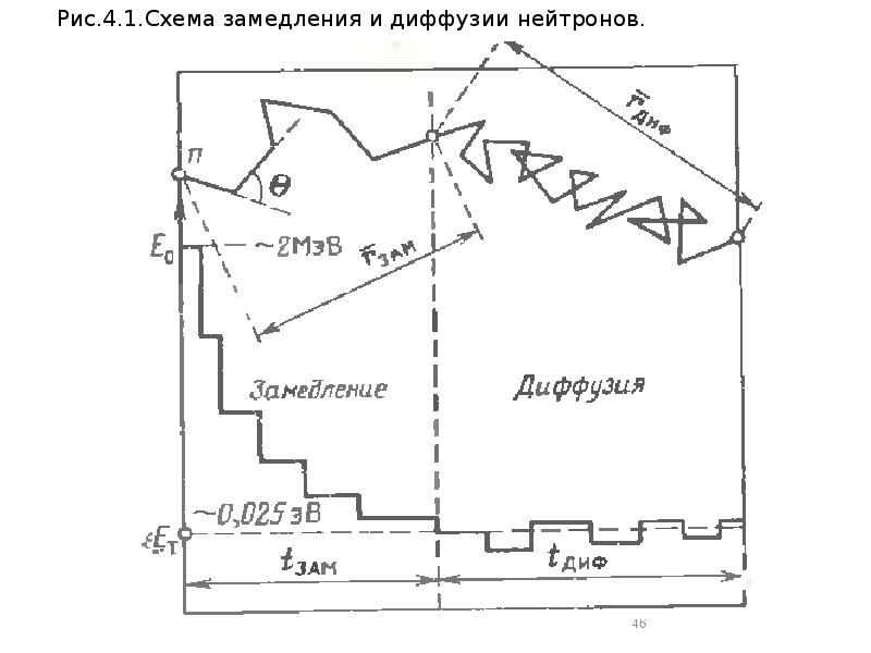 Рис.4.1.Схема замедления и диффузии нейтронов. Рис.4.1.Схема замедления и диффузии нейтронов.