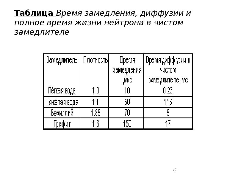 Таблица Время замедления, диффузии и полное время жизни нейтрона в чистом Таблица Время замедления, диффузии и полное время жизни нейтрона в чистом