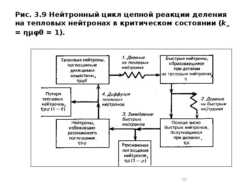 Рис. 3.9 Нейтронный цикл цепной реакции деления на тепловых нейтронах в Рис. 3.9 Нейтронный цикл цепной реакции деления на тепловых нейтронах в