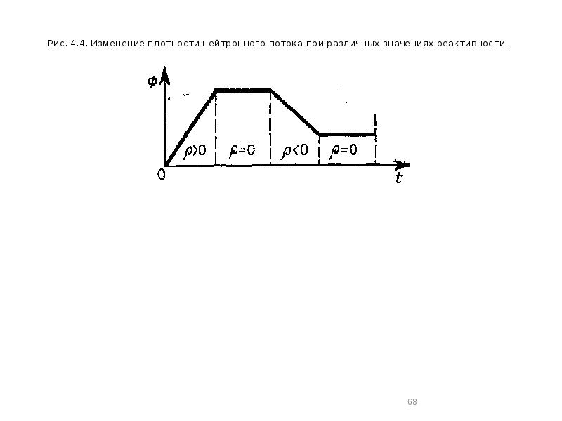 Рис. 4.4. Изменение плотности нейтронного потока при различных значениях реактивности. Рис. 4.4. Изменение плотности нейтронного потока при различных значениях реактивности.