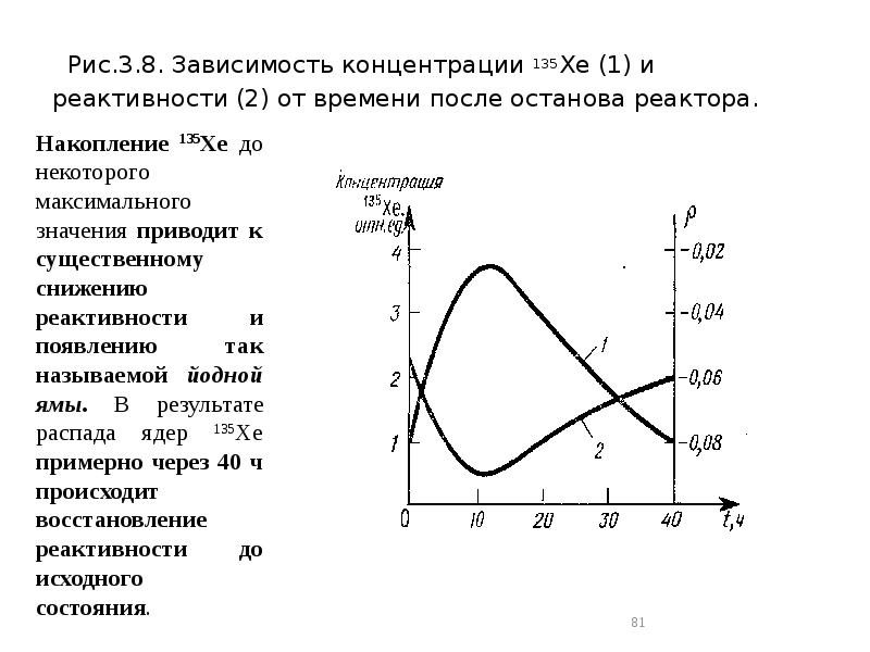 Рис.3.8. Зависимость концентрации 135Хе (1) и реактивности (2) от времени после Рис.3.8. Зависимость концентрации 135Хе (1) и реактивности (2) от времени после