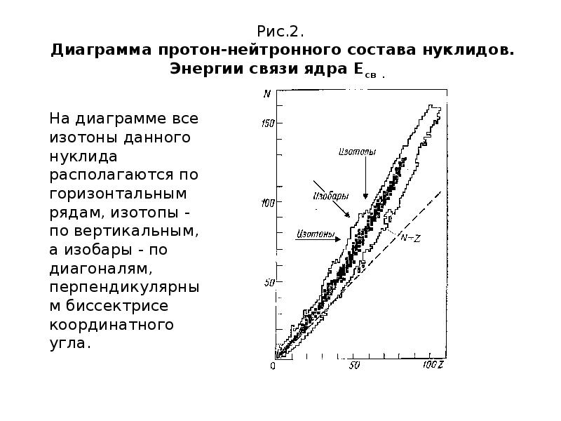 Рис.2. Диаграмма протон-нейтронного состава нуклидов. Энергии связи ядра Есв Рис.2. Диаграмма протон-нейтронного состава нуклидов. Энергии связи ядра Есв