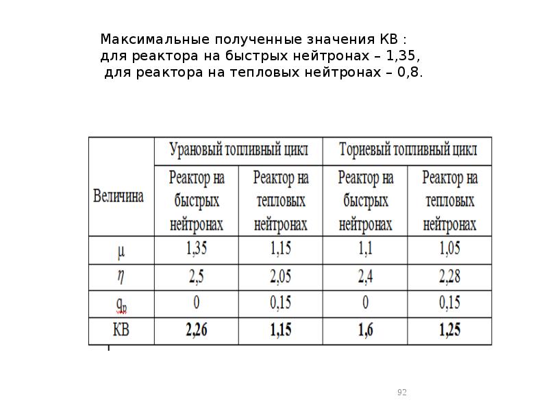 Максимальные полученные значения КВ : для реактора на быстрых нейтронах – Максимальные полученные значения КВ : для реактора на быстрых нейтронах –