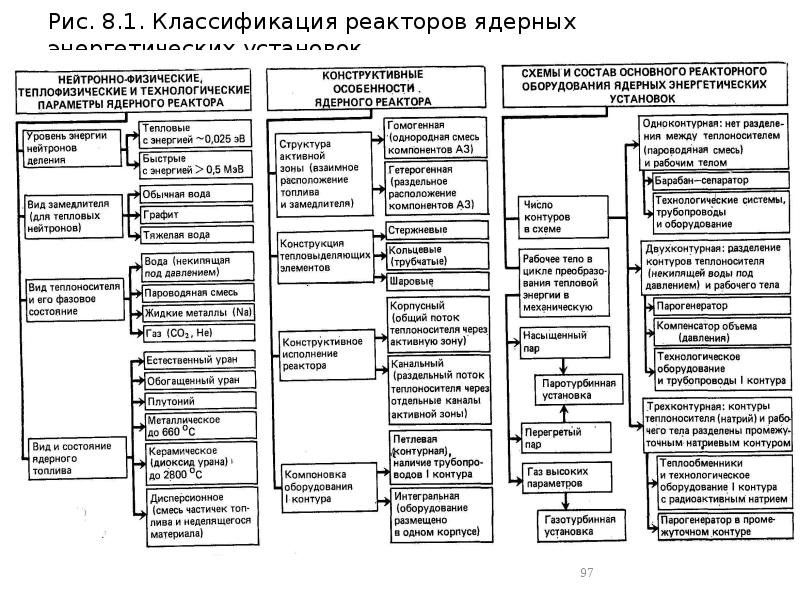 Рис. 8.1. Классификация реакторов ядерных энергетических установок Рис. 8.1. Классификация реакторов ядерных энергетических установок