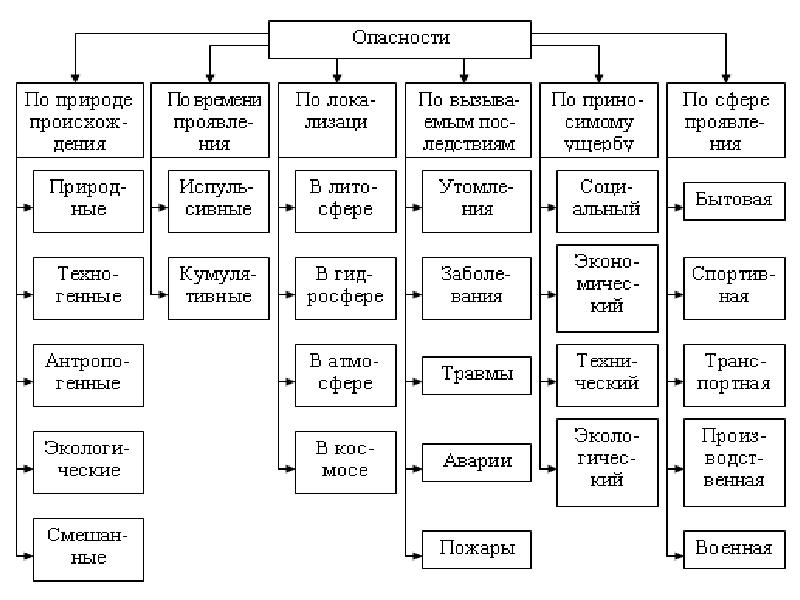 Проект безопасность жизнедеятельности